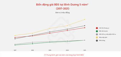 BIẾN ĐỘNG GIÁ BẤT ĐỘNG SẢN BÌNH DƯƠNG 5 NĂM (2017-2021)