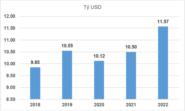 Vốn đầu tư trực tiếp nước ngoài thực hiện 7 tháng các năm 2018-2022. Nguồn: GSO